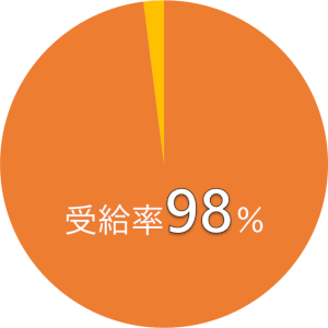 当社の受給率98％を示すグラフ