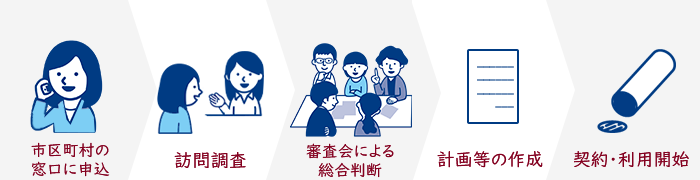 居宅介護サービスの申込手順