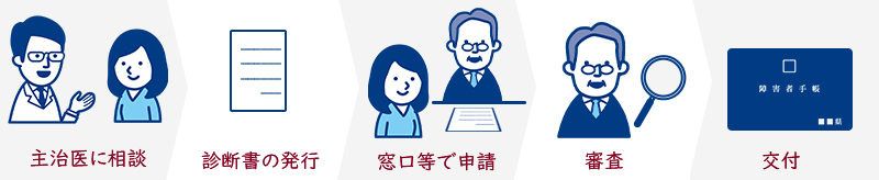 精神障害者保健福祉手帳の交付申請手順