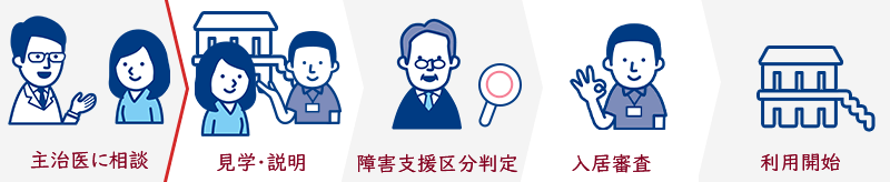 共同生活援助の利用手順