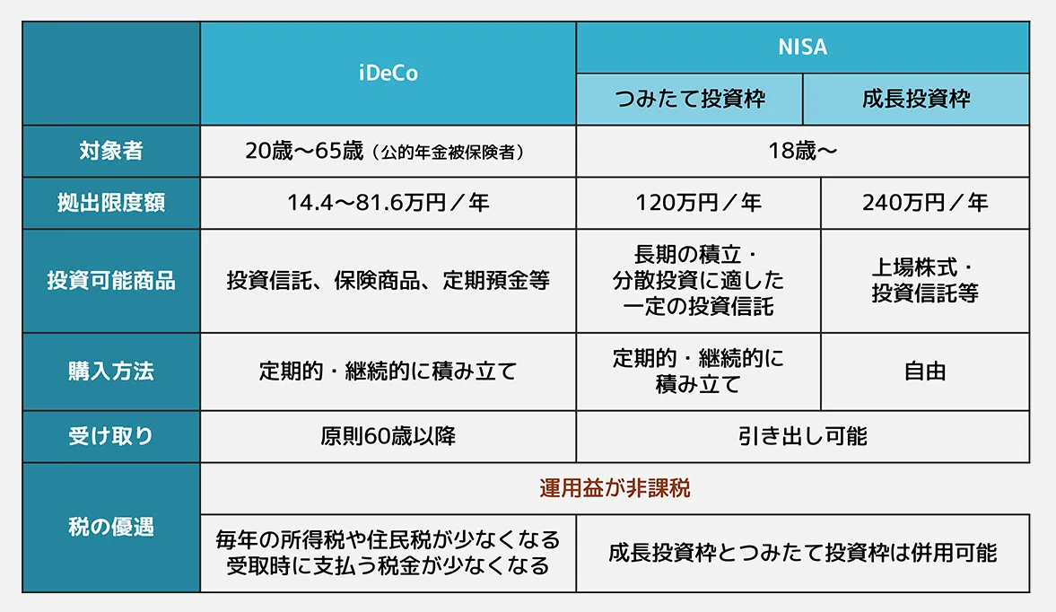 iDeCoとNISAの比較表