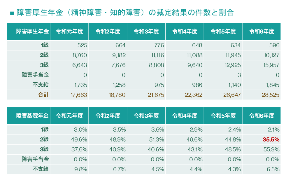 障害厚生年金（精神障害・知的障害）の裁定結果の件数と割合