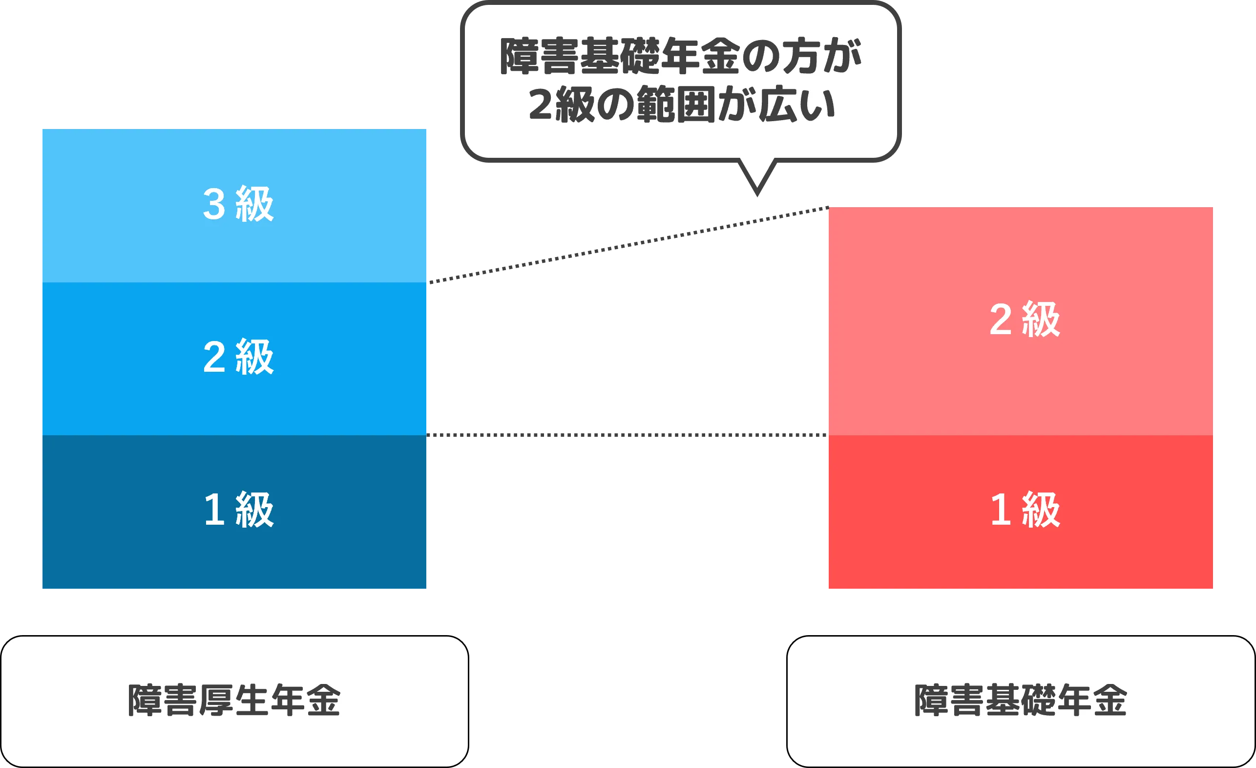 障害基礎年金と障害厚生年金、2級の違い