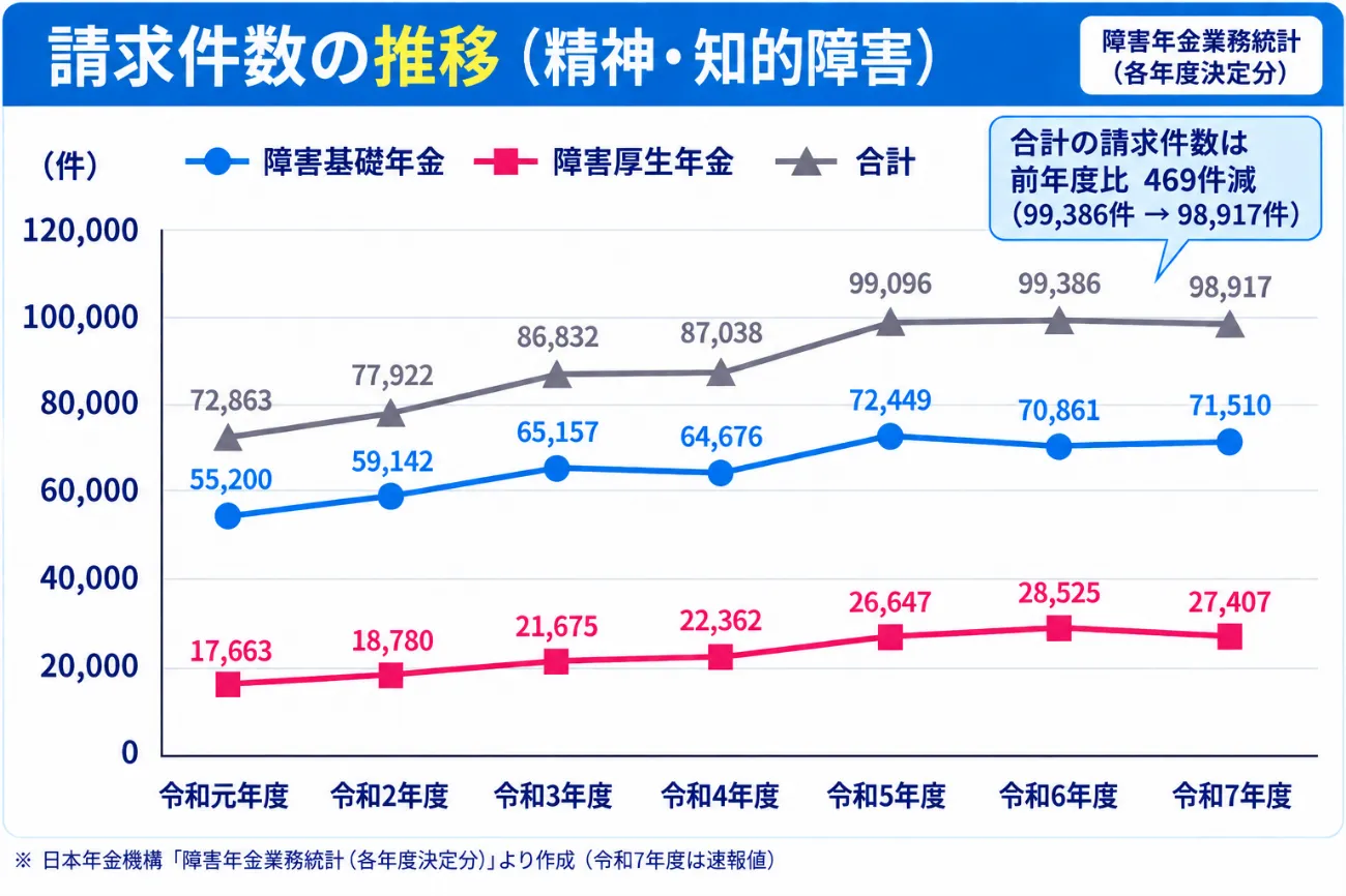 精神障害・知的障害での障害年金請求件数の推移