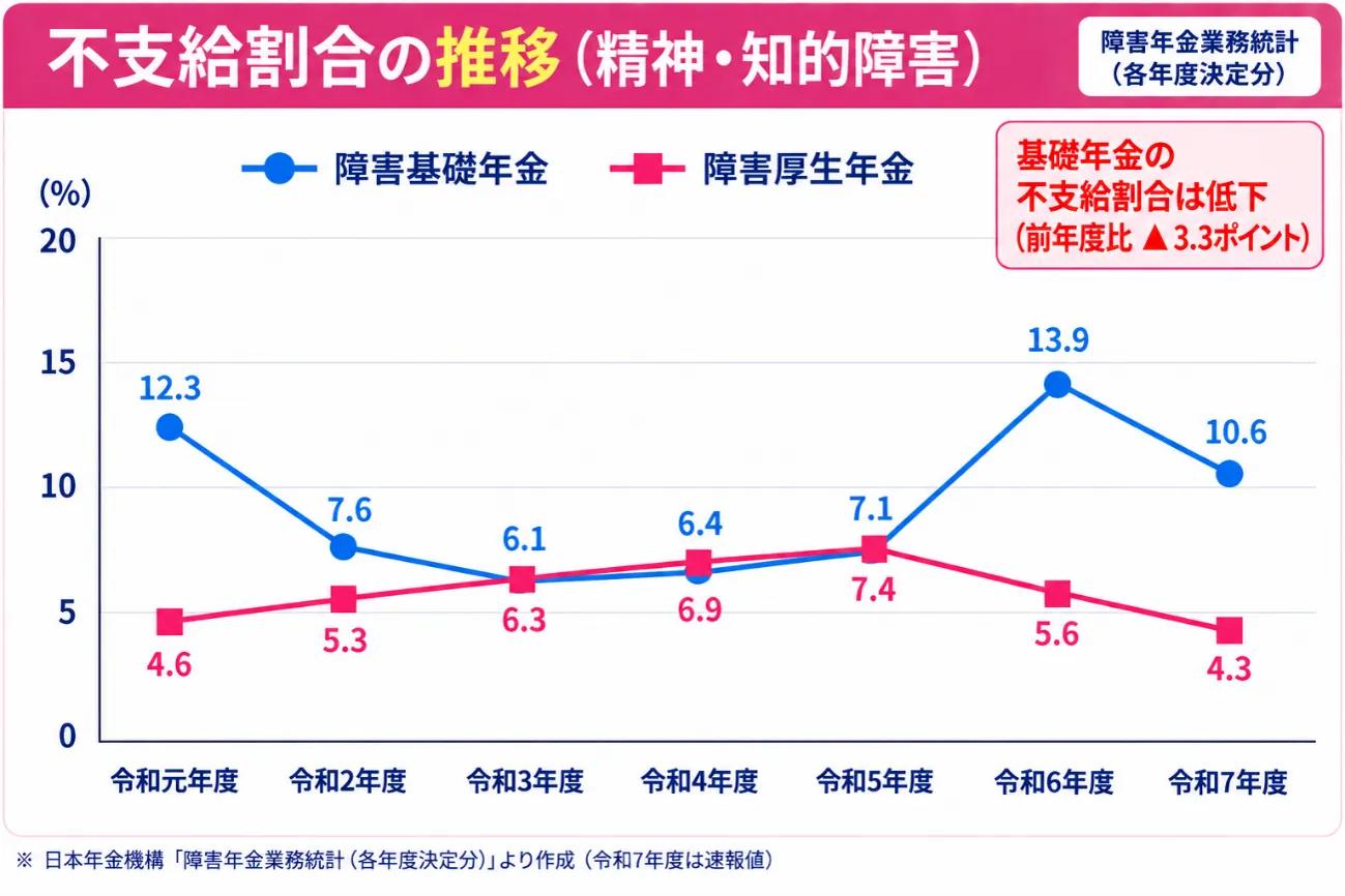 障害年金不支給割合の推理(精神障害・知的障害)