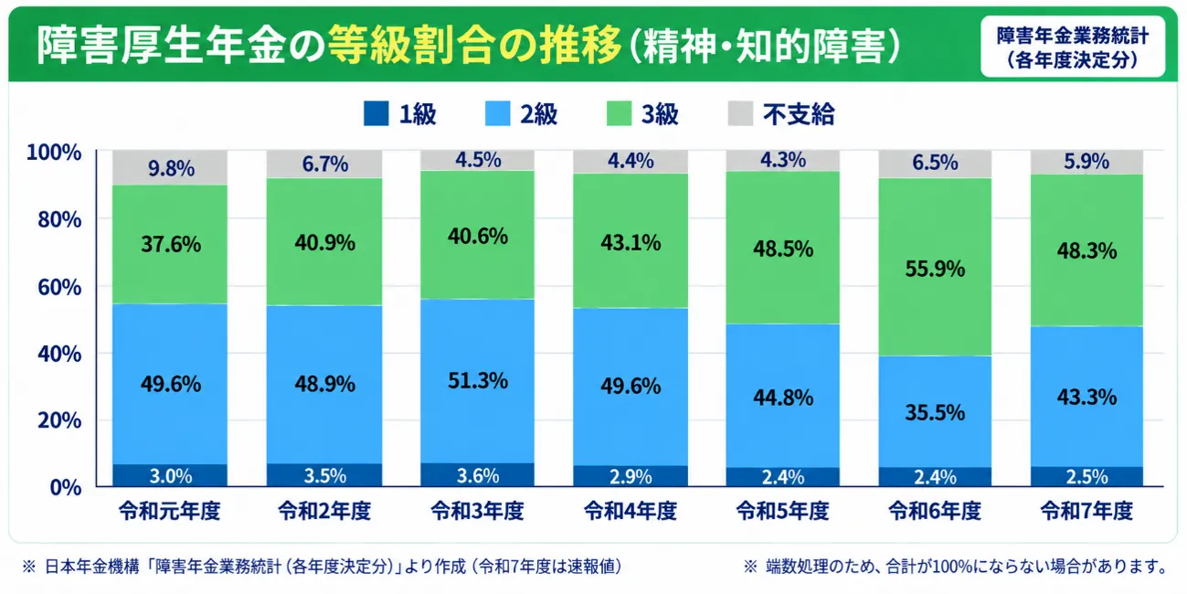 障害厚生年金の等級割合の推移(精神障害・知的障害)