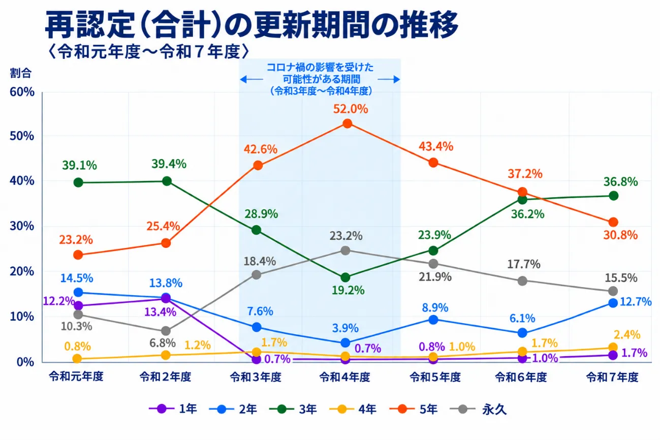 再認定(合計)の更新期間の推移〈令和元年度~令和7年度〉