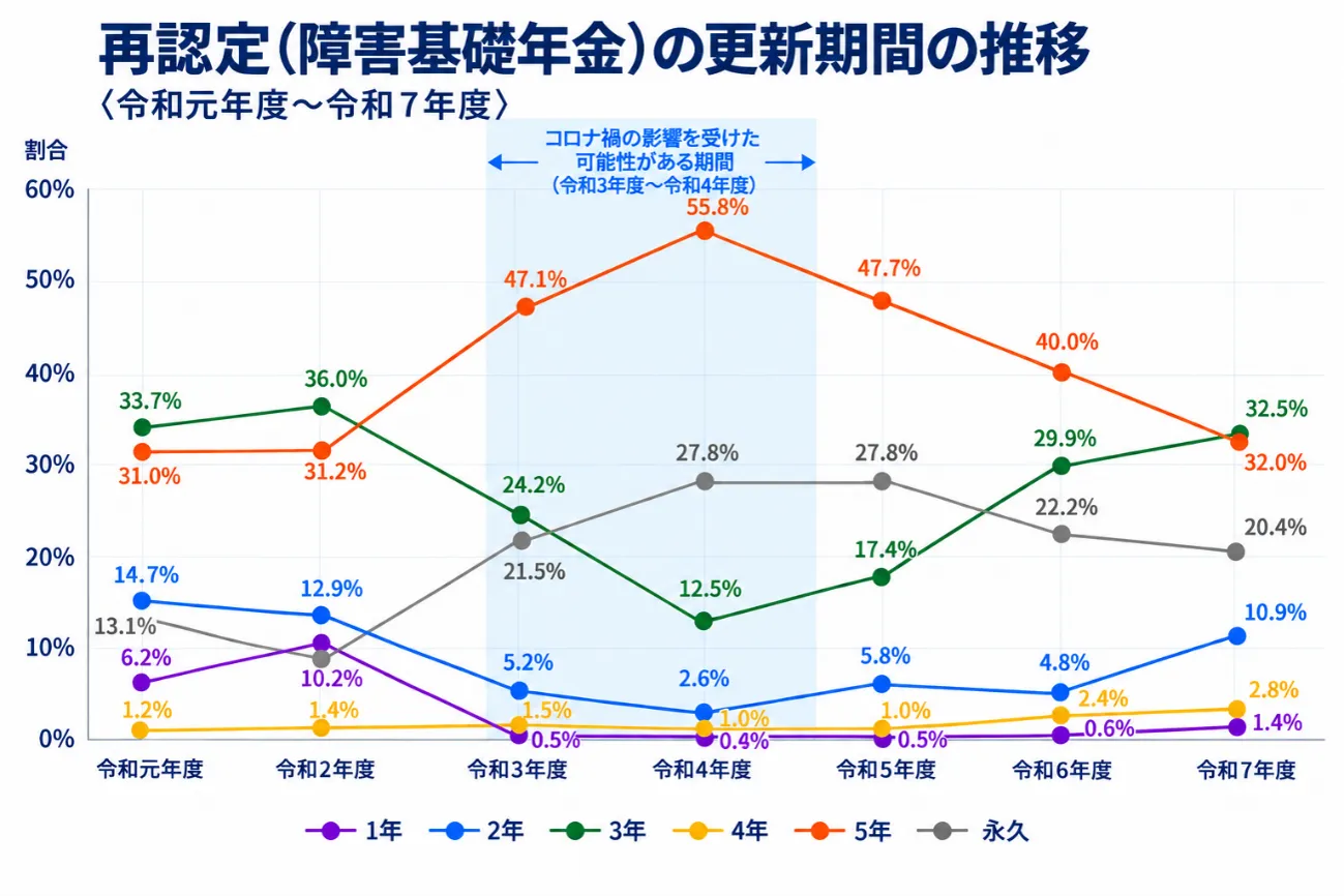 再認定(障害基礎年金)の更新期間の推移〈令和元年度~令和7年度〉