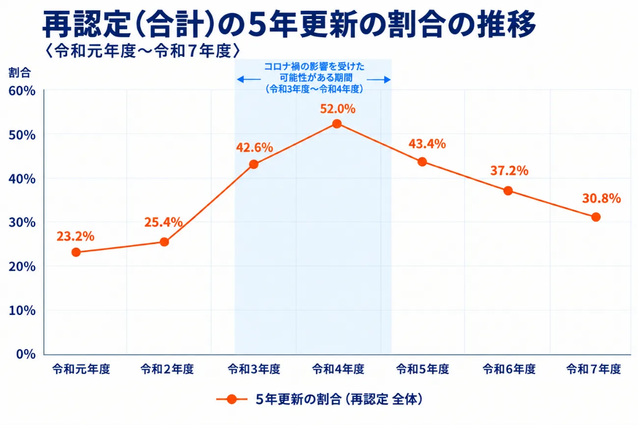 再認定(合計)の5年更新の割合の推移〈令和元年度~令和7年度〉